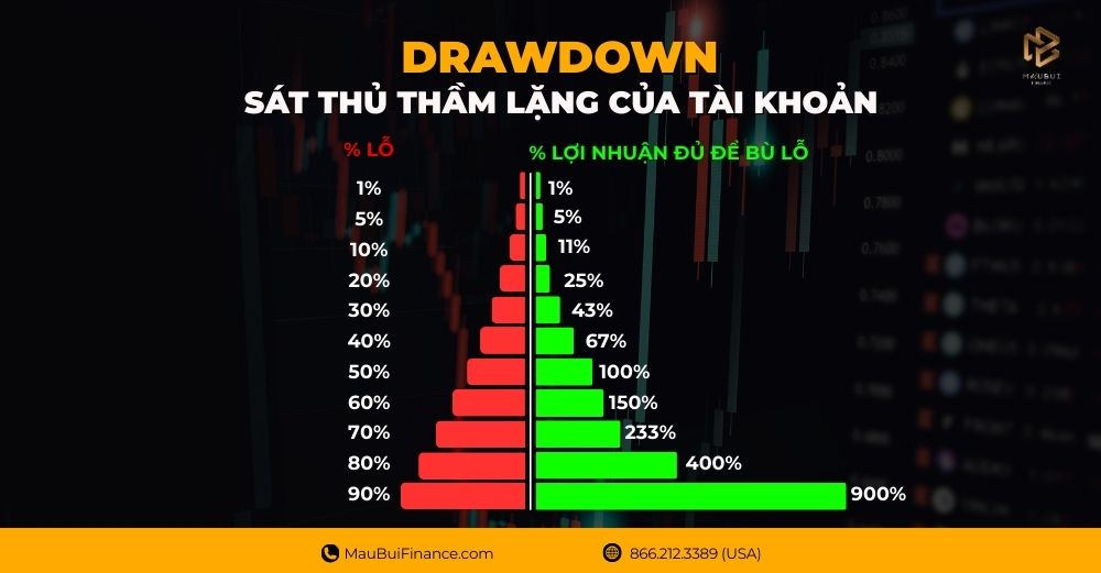 Drawdown – Sát Thủ Thầm Lặng Của Tài Khoản Giao Dịch